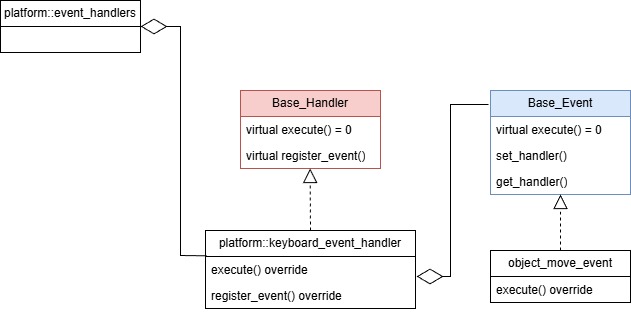 Game Engine - Event UML